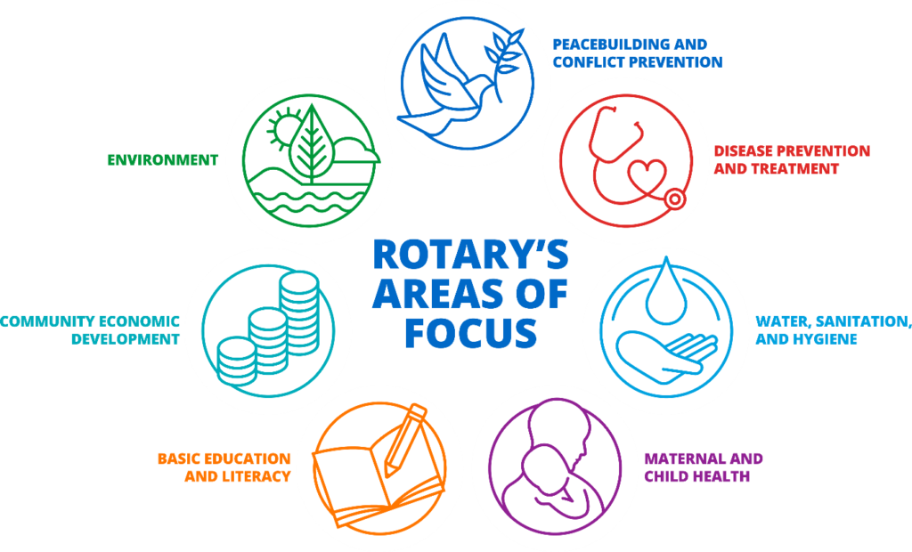 Rotary Areas Of Focus